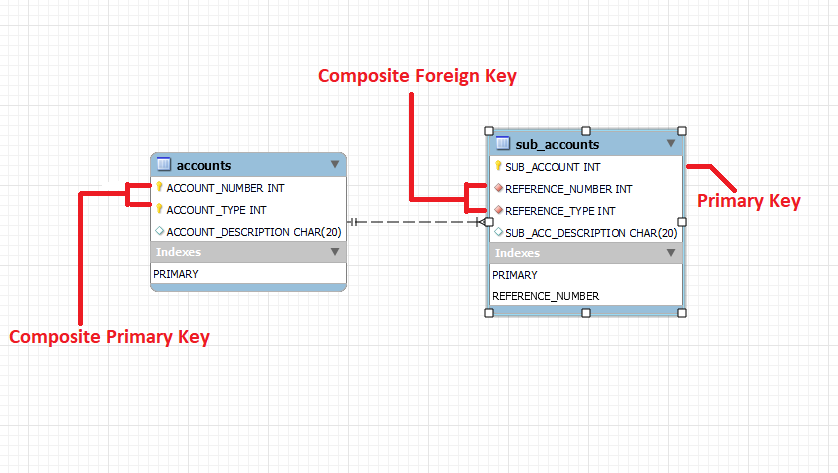 introduction-to-the-mysql-composite-key-delft-stack